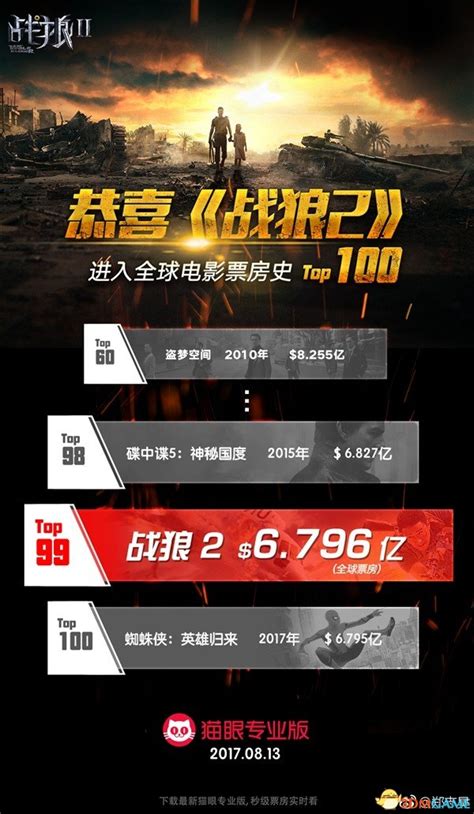 《战狼2》票房破45亿 中国电影首入全球TOP100_3DM单机