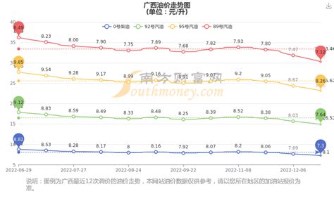 广西今日油价查询_1月3日广西汽油价格一览表 - 南方财富网
