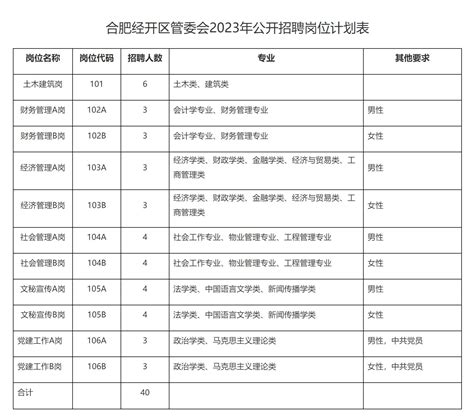 合肥经开区管委会2023年公开招聘工作人员公告-安徽农业大学研究生院