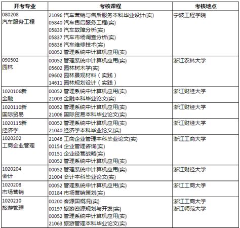 2020年4月浙江湖州自考科目安排
