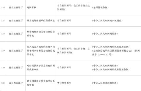 甘肃省人民政府办公厅关于印发甘肃省行政许可事项清单（2022年版）的通知