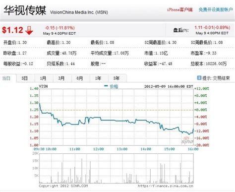 华视传媒股价周三因财报不佳大跌12% | 速途网