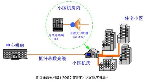 我国的光纤到户(FTTH)接入技术 － 中国光学光电子行业网