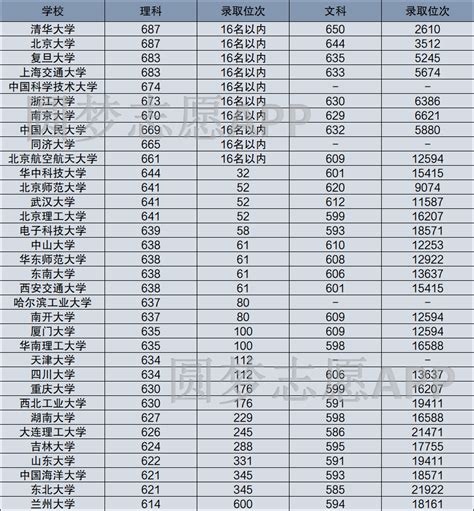 重庆多少分能上985大学？重庆985院校分数线是多少？（2021年参考）-高考100