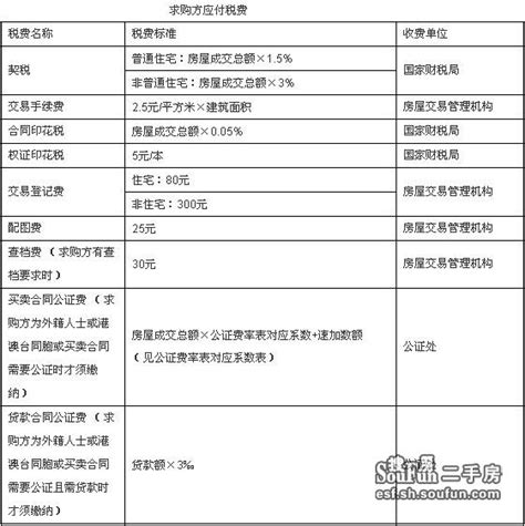 二手房交易税费一览表-上海房天下