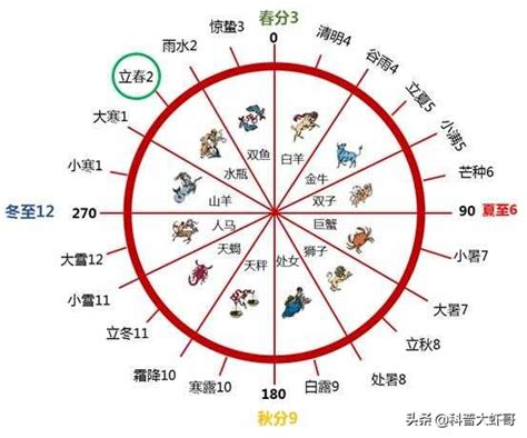 中国二十四节气详解，一目了然看懂所有节气及十二星座（二十四节气依据分别是什么顺序含义简介） | 浩瀚号|创业课程资源网