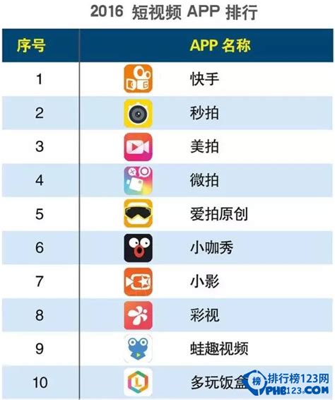 2016短视频app排行榜 快手第一头条视频第二【完整榜单】_排行榜123网