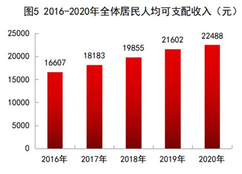 聊城市2020年全体居民人均可支配收入22488元，比上年增长4.1%