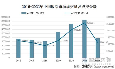 2022年中国金融市场交易现状分析：上半年股票成交金额为1144137亿元[图] - 知乎