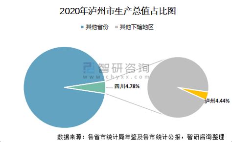 2020年泸州市生产总值（GDP）及人口情况分析：地区生产总值2157.2亿元，常住常住人口425.41万人_智研咨询