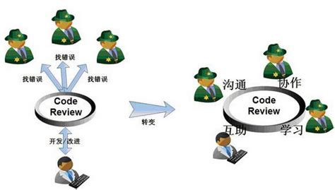 让代码审查扮演更好的角色-阿里云开发者社区