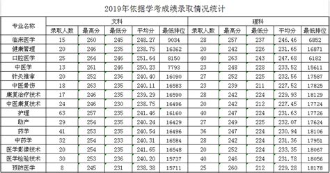 上海市2021年各专业录取分数及统计总览-中北大学本科招生信息网