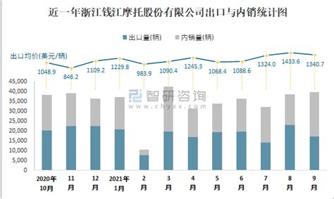 2021年9月浙江钱江摩托股份有限公司出口量为17136辆 出口均价约为1340.7美元/辆_智研咨询