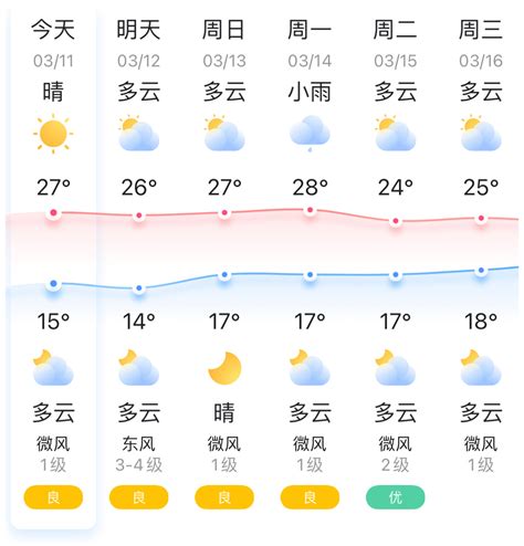 今天早晨气温仅有14摄氏度，中午气温可达27摄氏度，昼夜温差大……|气温|福州市_新浪新闻