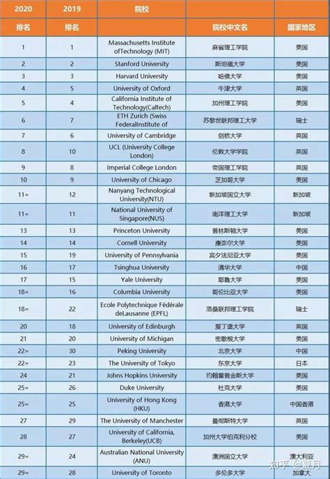qs排名中国大学，QS前一百的学校有哪些