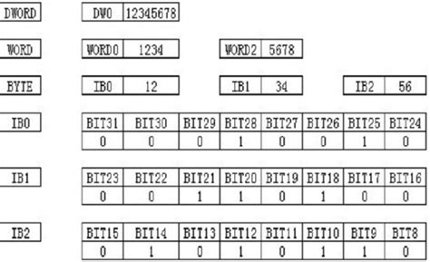 用16×16点阵存储一个汉字的字形码，需要几个字节。