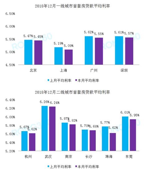 全国首套房贷利率23月来首次下降 12月武汉首套利率最高_湖北频道_凤凰网
