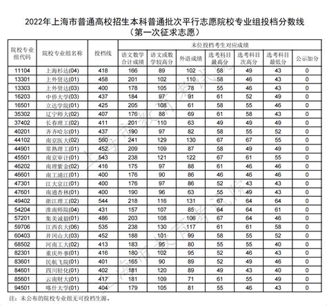 上海高考录取分数线一览表！附上海所有大学分数线（2023年参考）-高考100