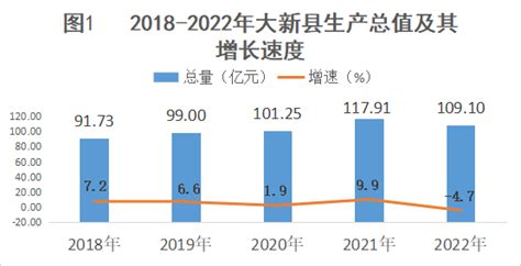 (崇左市)2022年大新县国民经济和社会发展统计公报-红黑统计公报库