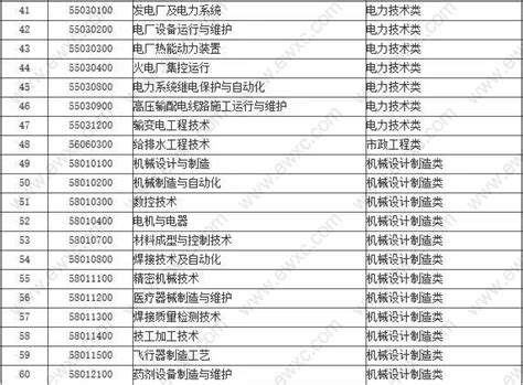2023上海积分紧缺专业目录，可多加30分!-上海居住证积分网