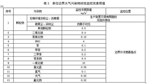 《大气污染物综合排放标准》中碳黑尘限值问题？__凤凰网