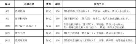 重庆邮电大学计算机学硕第四名（802）考研经验贴_重庆邮电大学计算机考研科目-CSDN博客