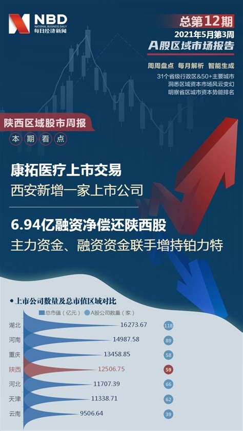 陕西区域股市周报：3356万融资买入宝钛股份 蓝晓科技涨28.57%排第一