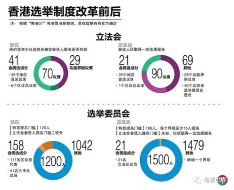 港媒分析香港选举改革方案：选委会扩至1500人，立法会扩至90人_风闻