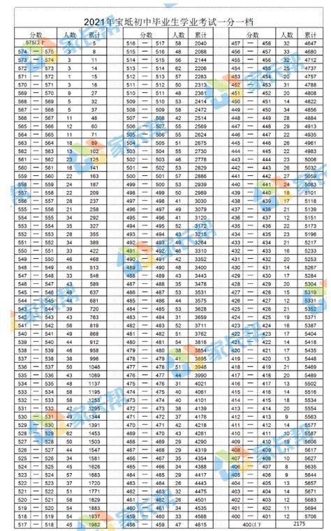 2021年天津市宝坻区中考分数段统计表_2021中考分数线_中考网