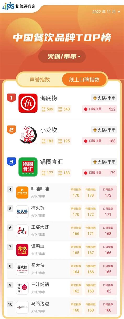 舆情指数｜2022年11月中国餐饮品牌线上口碑指数TOP50 - 知乎