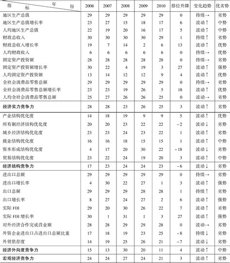 宁夏回族自治区“十一五”期间知识经济竞争力指标组排位及趋势表_皮书数据库