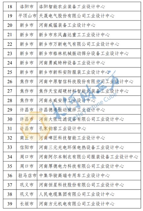 河南第四批省级工业设计中心名单公布，46家单位上榜 - 河南一百度