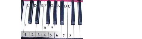 【和弦宝典】：如何在流行钢琴伴奏中使用九和弦？ - 知乎