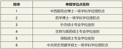 江西中医药大学2024年拟申报新增博士硕士学位授权点公示-华慧考博网