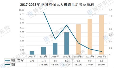 农业机械化进程加速推进 植保无人机市场前景分析--电池中国