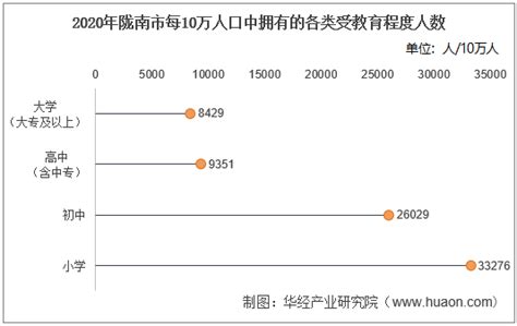 2010-2020年陇南市人口数量、人口年龄构成及城乡人口结构统计分析_华经情报网_华经产业研究院