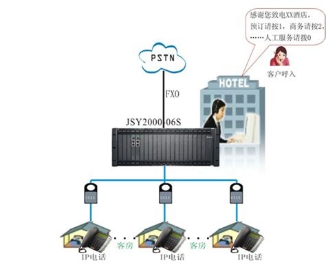 酒店IP网络电话交换机系统解决方案-重庆集团电话网