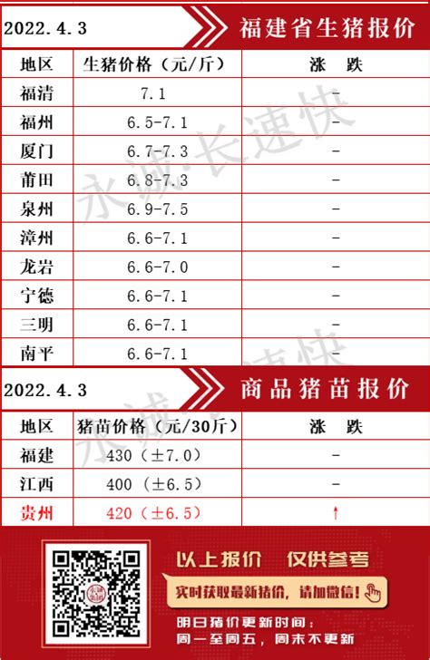 福建永诚农牧科技集团有限公司- （明日猪价）2022-4-3肉猪、猪苗报价