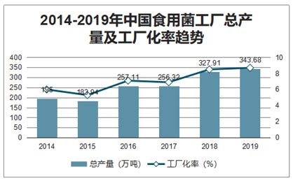 食用菌市场分析报告_2021-2027年中国食用菌行业前景研究与市场前景预测报告_中国产业研究报告网