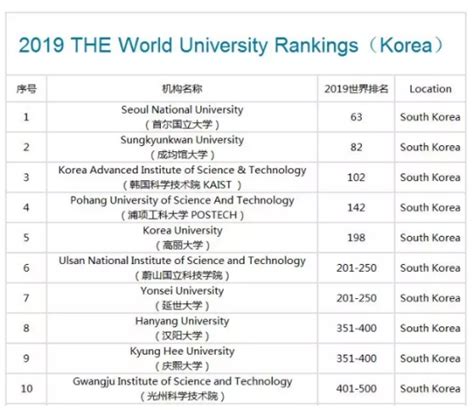 2022QS世界大学排名：韩国大学
