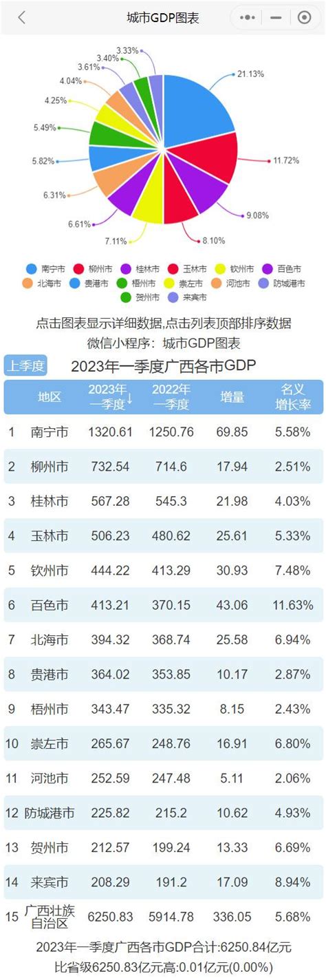 2023年一季度广西各市GDP排行榜 南宁排名第一 柳州排名第二|排名|排行榜|名义_新浪新闻