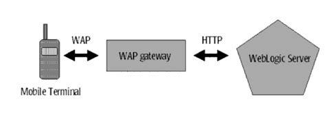 WAP - Quick Guide | Tutorialspoint