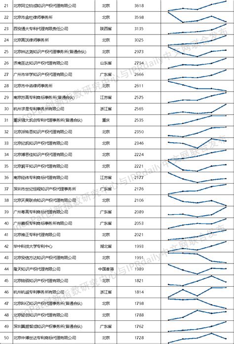 中国代理机构发明专利授权率排行榜|产业|领先的全球知识产权产业科技媒体IPRDAILY.CN.COM