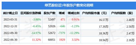综艺股份(600770)3月31日股东户数5.25万户，较上期增加0.91% - 新闻资讯 - 哎呦哇啦au28.cn