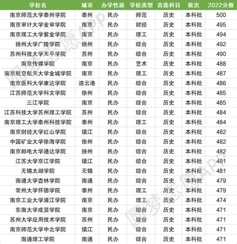 江苏最好的二本民办大学分数线排名！江苏民办本科有哪些学校？（2023参考）