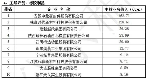 2021年中国橡胶百强企业名单公示 - 轮胎世界网