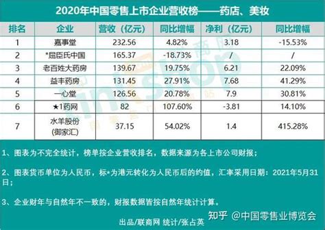 2022年中国零售上市企业营收排行榜-FoodTalks