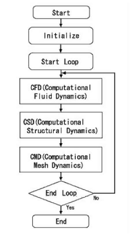 Strategy of the computational procedure. | Download Scientific Diagram
