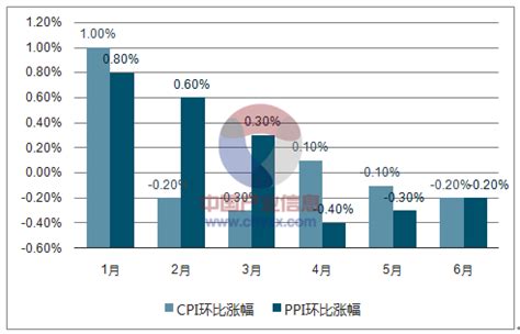 2017年中国CPI、PPI及PPI指数走势分析【图】_智研咨询