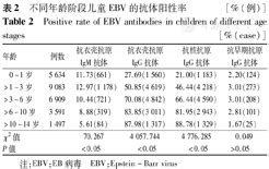 儿童EB病毒感染的流行病学调查及血清学特征分析 - 中华实用儿科临床杂志